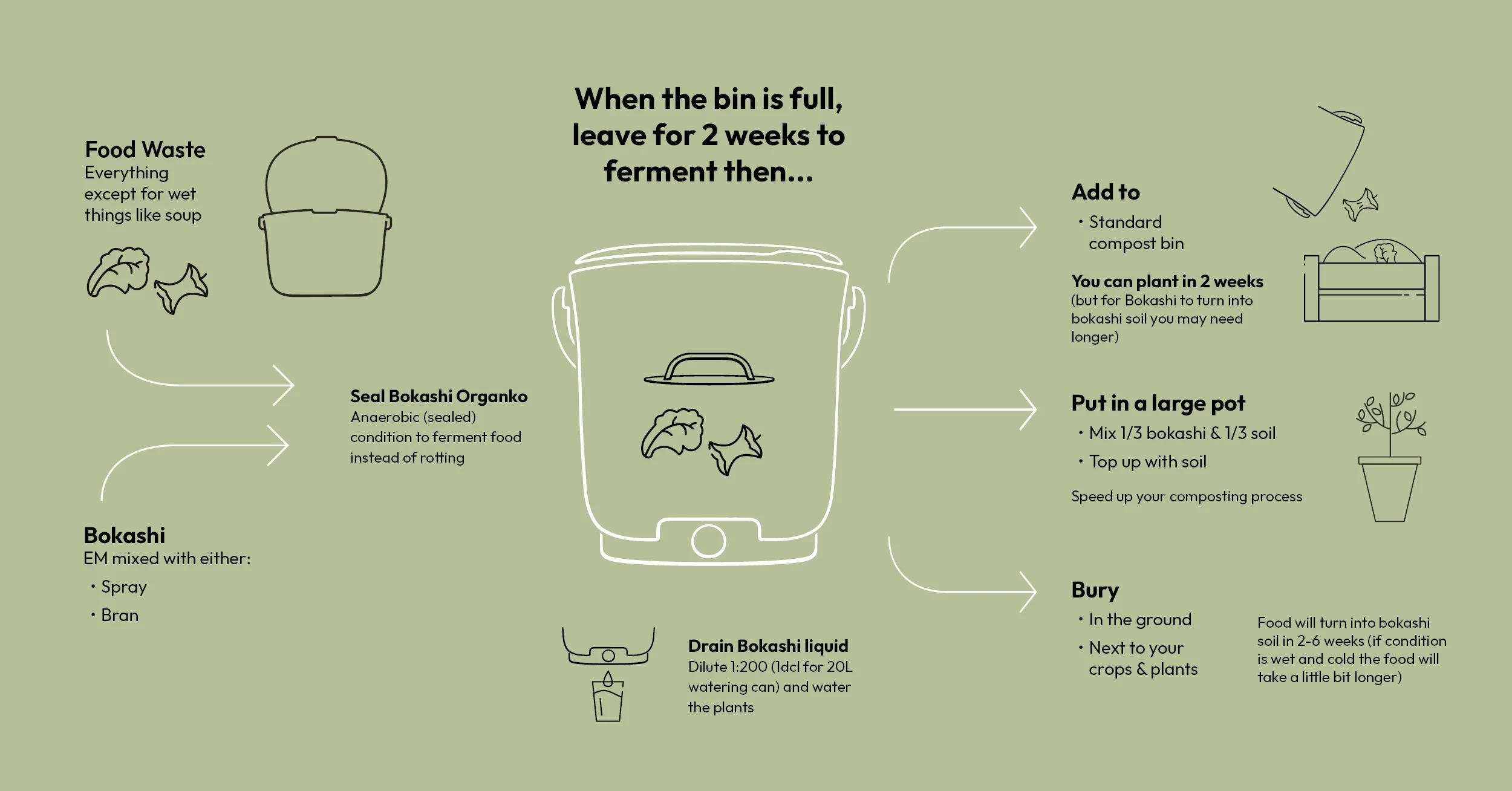 Bokashi compost bin used in a small apartment kitchen for indoor composting